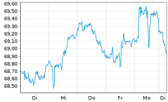 Chart Vanguard FTSE Pacific ETF - 1 Woche