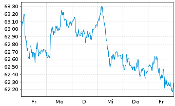 Chart Vanguard FTSE Europe ETF - 1 Week