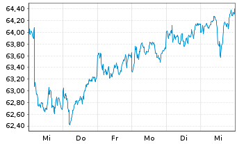 Chart Vanguard FTSE Europe ETF - 1 Week