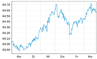 Chart Vanguard FTSE Europe ETF - 1 Woche