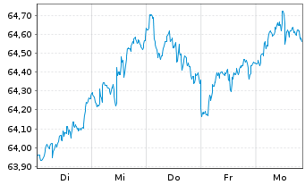 Chart Vanguard FTSE Europe ETF - 1 Week