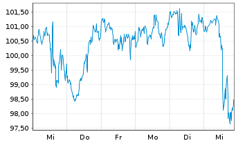 Chart Vanguard World Fds-Energy Vip. - 1 semaine