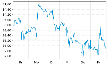 Chart Vanguard Wld Fds-Financ. ETF - 1 Woche