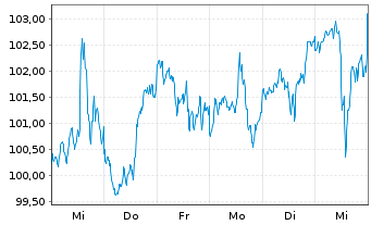 Chart Vanguard Wld Fds-Financ. ETF - 1 Week