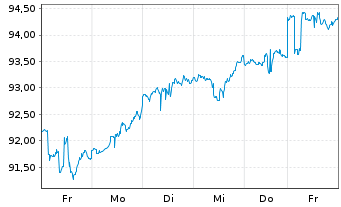 Chart Vanguard Wld Fds-Financ. ETF - 1 semaine