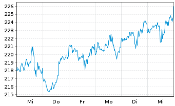 Chart Vanguard World Fds-Health Care - 1 semaine