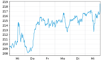 Chart Vanguard World Fds-Industrials - 1 Week