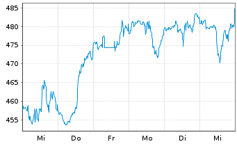 Chart Vanguard Wld Fds-Inform. Tech. - 1 semaine