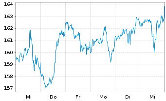 Chart Vanguard World Fds-Mater.Vipe. - 1 Woche