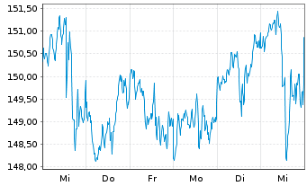 Chart Vanguard World Fds-Utilit. ETF - 1 Woche