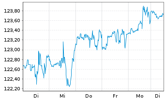 Chart Vanguard Telec.Services Index - 1 Week