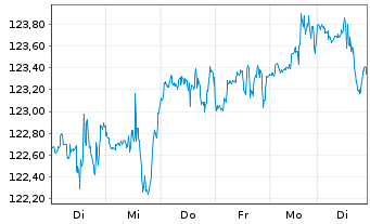 Chart Vanguard Telec.Services Index - 1 Woche