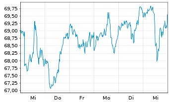 Chart Vanguard RUSSELL 2000 IndexFd - 1 Week