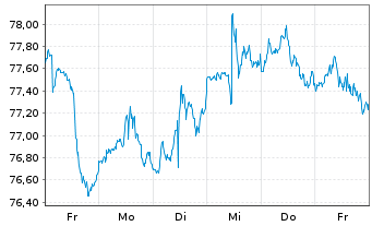 Chart Vanguard RUSSELL 2000 IndexFd - 1 Week