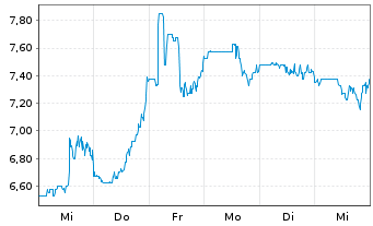 Chart Varex Imaging Corp - 1 Week