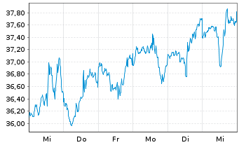 Chart Varonis Systems Inc. - 1 semaine