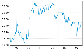 Chart Veeco Instruments Inc. - 1 Week