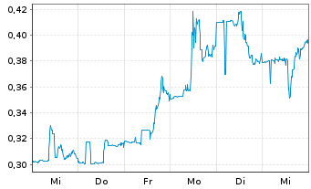 Chart Vaxart Inc. - 1 semaine