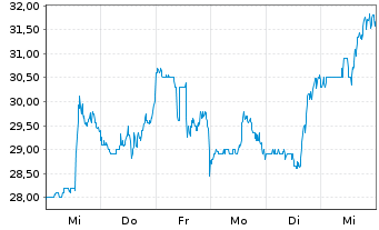 Chart Vaxcyte Inc. - 1 Week