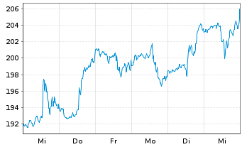 Chart Veeva System Inc. - 1 Week