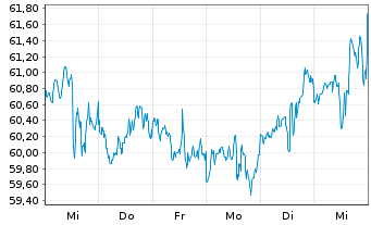 Chart Ventas Inc. - 1 semaine