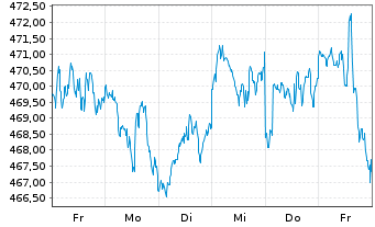 Chart Vanguard Ind.Fds-S&P 500 ETF - 1 semaine