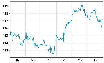 Chart Vanguard Ind.Fds-S&P 500 ETF - 1 Week