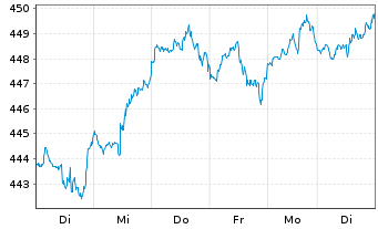 Chart Vanguard Ind.Fds-S&P 500 ETF - 1 Woche