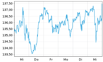 Chart Vanguard I.-Vang.Mid-Cap Val.I - 1 Week