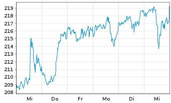 Chart Vanguard I.-Va.Mid-Cap G.I.ETF - 1 semaine