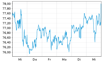 Chart Vanguard Index - REIT VIPERs - 1 Week