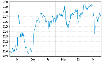 Chart Vanguard I.-Va.Sm.-Cap G.V.ETF - 1 Week