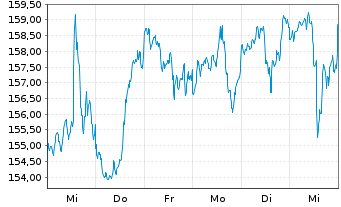 Chart Vanguard Ind.-Small-Cap Val. V - 1 semaine