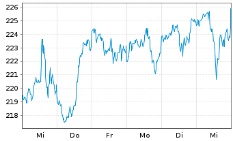 Chart Vanguard Idx-Mid-Cap ETF - 1 Woche