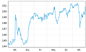 Chart Vanguard Extended Market ETF - 1 semaine