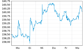 Chart Vanguard Extended Market ETF - 1 Week