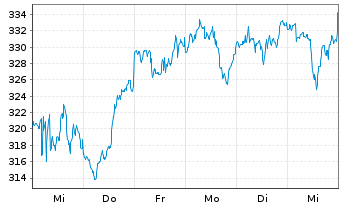 Chart Vanguard Ind.Fds-VanguarGwth - 1 Woche