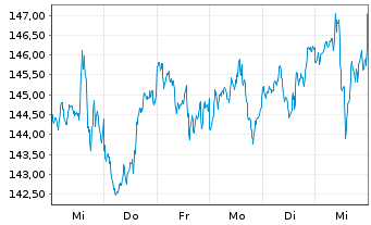 Chart Vanguard Idx-Value VIPERs - 1 Woche