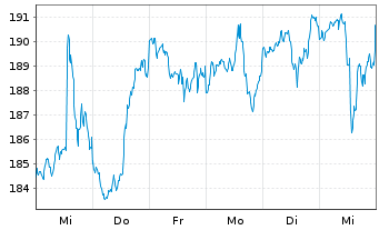 Chart Vanguard I.-Va.Sm.-Cap VIP.ETF - 1 Woche