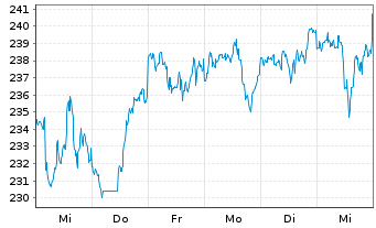 Chart Vanguard Ind.Tr.-Total Stk Mkt - 1 semaine