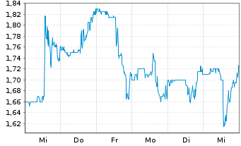 Chart Vera Bradley Inc. - 1 Week