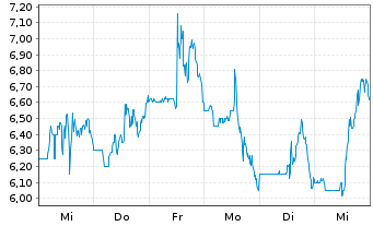 Chart Verastem Inc. - 1 Week