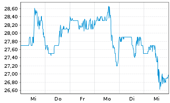 Chart Veracyte Inc. - 1 semaine