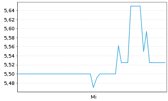 Chart TON Strategy Co. - 1 Woche
