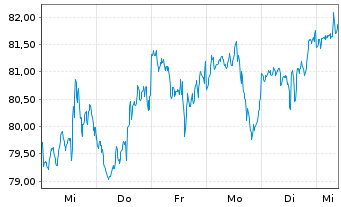 Chart Veralto Corp. - 1 Week