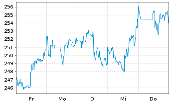 Chart Verisign Inc. - 1 Woche