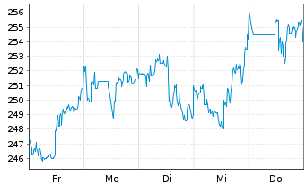 Chart Verisign Inc. - 1 semaine