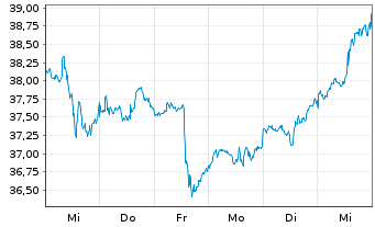 Chart Verizon Communications Inc. - 1 semaine