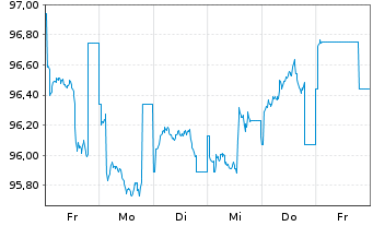 Chart Verizon Communications Inc. DL-Notes 2025(35) - 1 Week