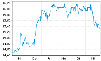 Chart Verint Systems Inc. - 1 Week